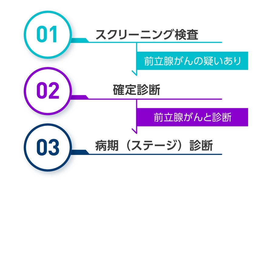 検査から診断までの流れ